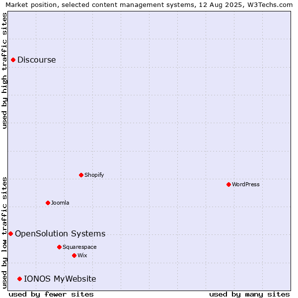 Market position of IONOS MyWebsite vs. Discourse vs. OpenSolution Systems