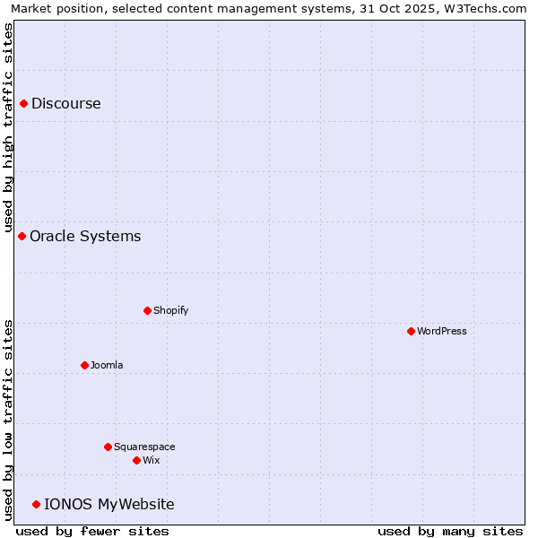 Market position of IONOS MyWebsite vs. Discourse vs. Oracle Systems