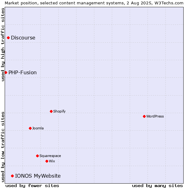 Market position of IONOS MyWebsite vs. Discourse vs. PHP-Fusion