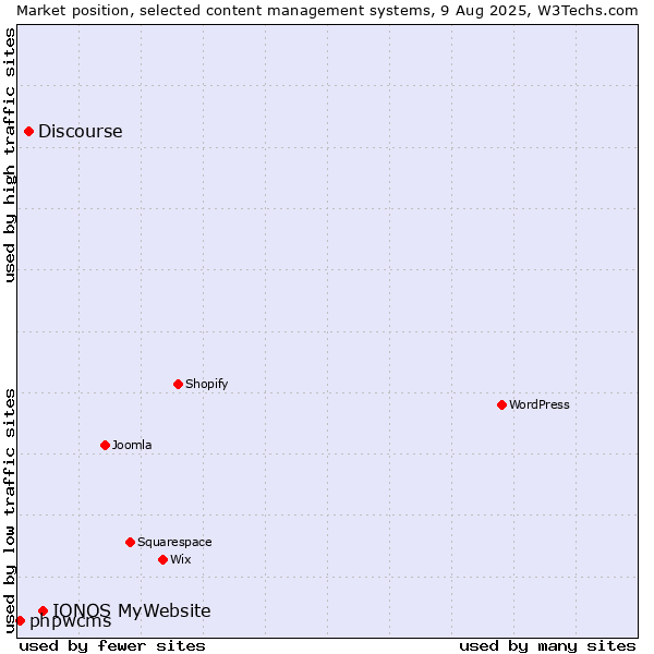 Market position of IONOS MyWebsite vs. Discourse vs. phpwcms