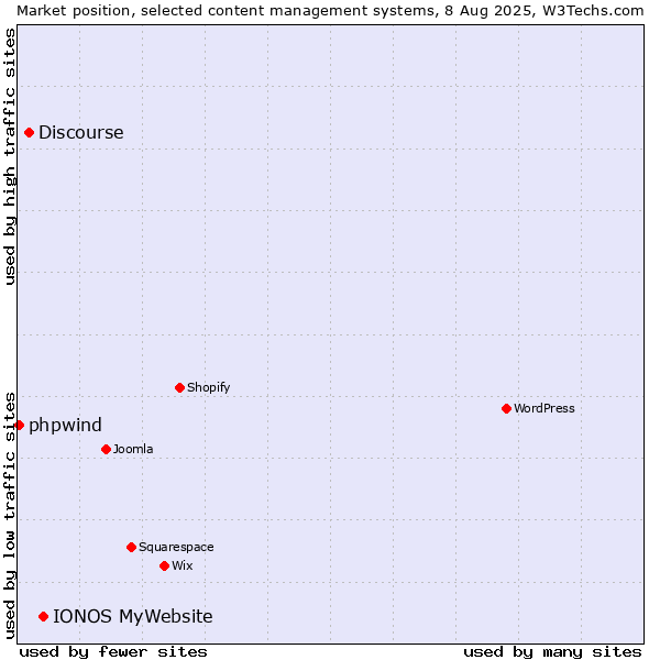 Market position of IONOS MyWebsite vs. Discourse vs. phpwind