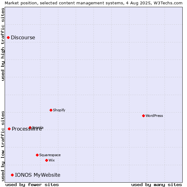 Market position of IONOS MyWebsite vs. ProcessWire vs. Discourse
