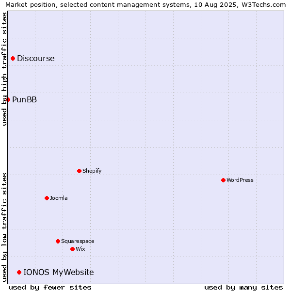 Market position of IONOS MyWebsite vs. Discourse vs. PunBB