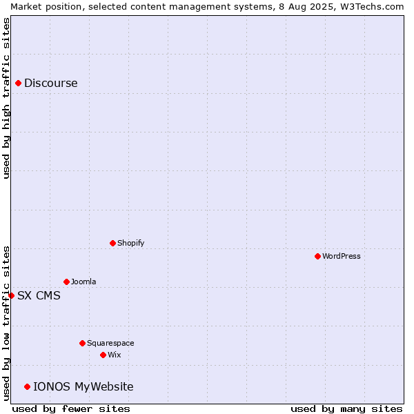 Market position of IONOS MyWebsite vs. Discourse vs. SX CMS