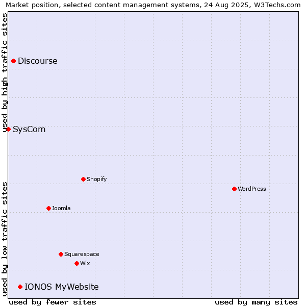 Market position of IONOS MyWebsite vs. Discourse vs. SysCom