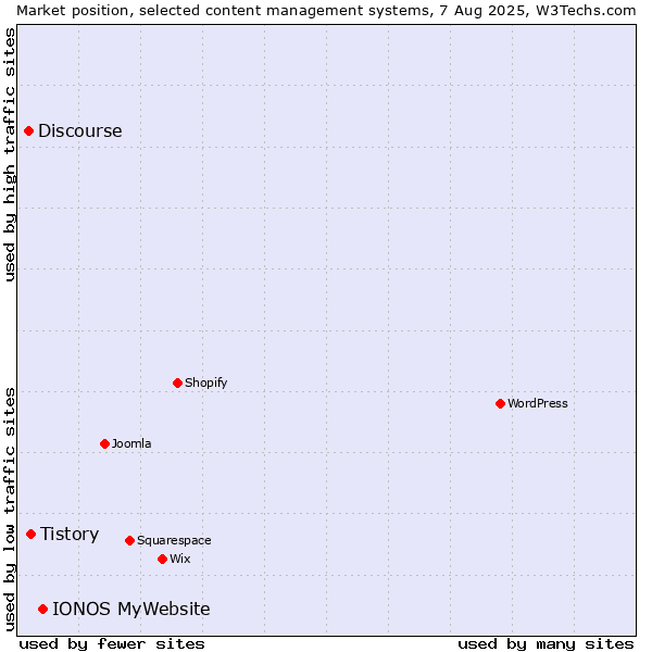 Market position of IONOS MyWebsite vs. Tistory vs. Discourse