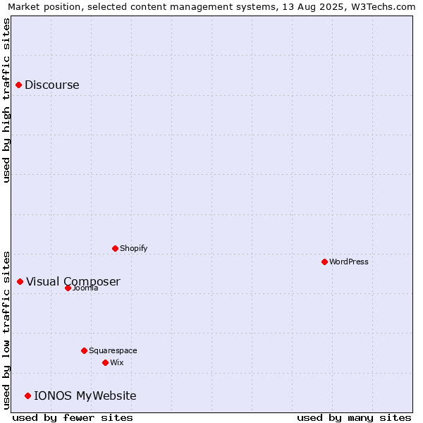 Market position of IONOS MyWebsite vs. Visual Composer vs. Discourse