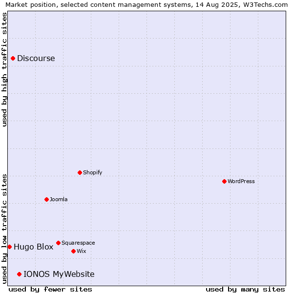 Market position of IONOS MyWebsite vs. Discourse vs. Hugo Blox