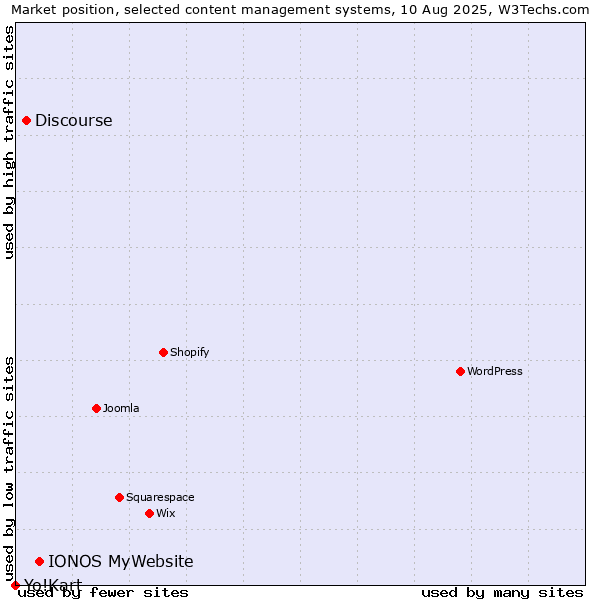 Market position of IONOS MyWebsite vs. Discourse vs. Yo!Kart