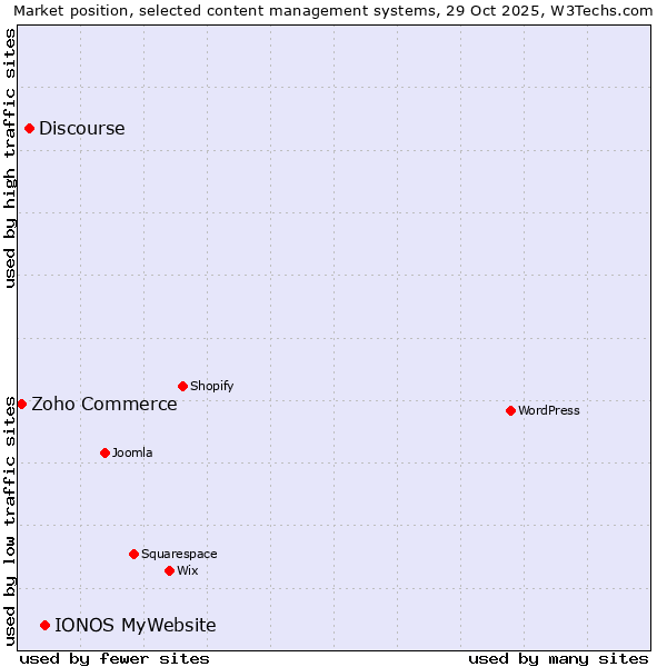 Market position of IONOS MyWebsite vs. Discourse vs. Zoho Commerce