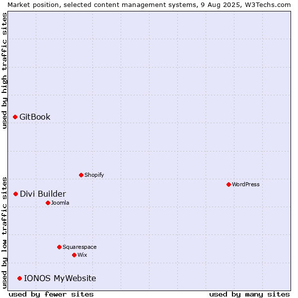 Market position of IONOS MyWebsite vs. Divi Builder vs. GitBook