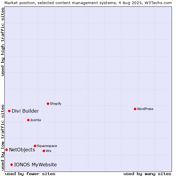 Market position of IONOS MyWebsite vs. Divi Builder vs. NetObjects