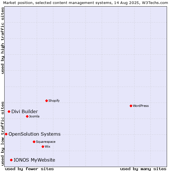 Market position of IONOS MyWebsite vs. Divi Builder vs. OpenSolution Systems