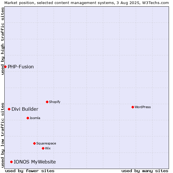 Market position of IONOS MyWebsite vs. Divi Builder vs. PHP-Fusion
