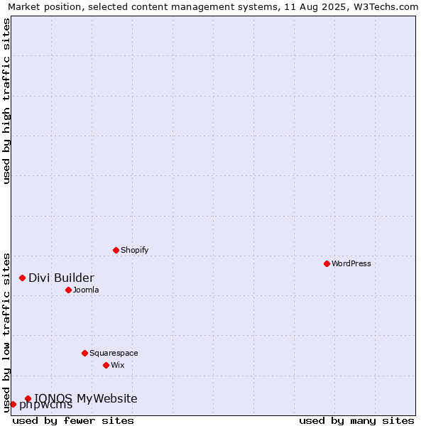 Market position of IONOS MyWebsite vs. Divi Builder vs. phpwcms