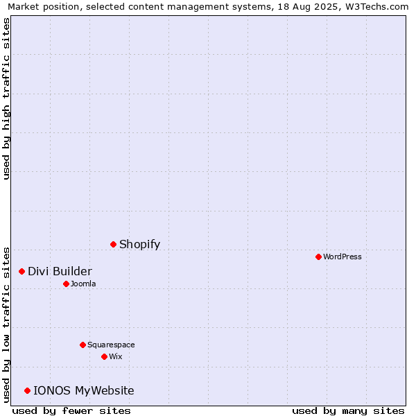 Market position of Shopify vs. IONOS MyWebsite vs. Divi Builder