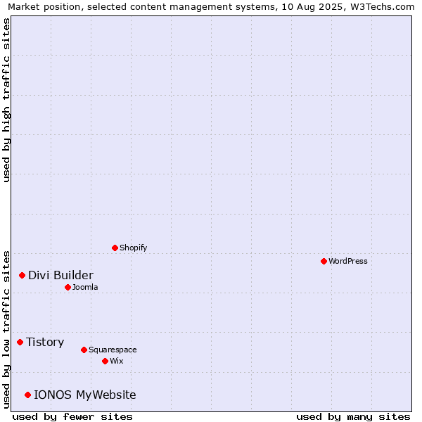 Market position of IONOS MyWebsite vs. Divi Builder vs. Tistory