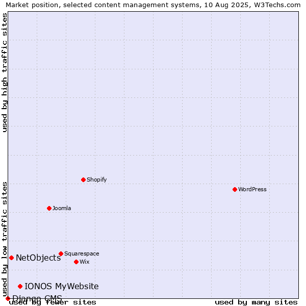 Market position of IONOS MyWebsite vs. NetObjects vs. Django CMS