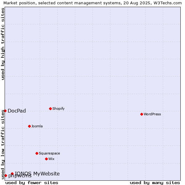 Market position of IONOS MyWebsite vs. phpwcms vs. DocPad