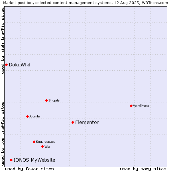 Market position of Elementor vs. IONOS MyWebsite vs. DokuWiki
