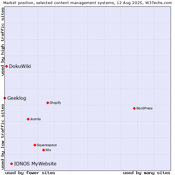 Market position of IONOS MyWebsite vs. DokuWiki vs. Geeklog