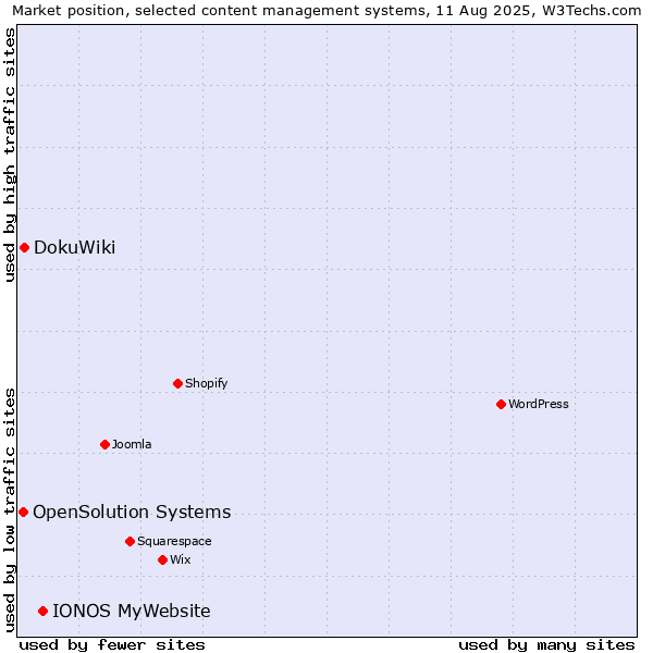 Market position of IONOS MyWebsite vs. DokuWiki vs. OpenSolution Systems