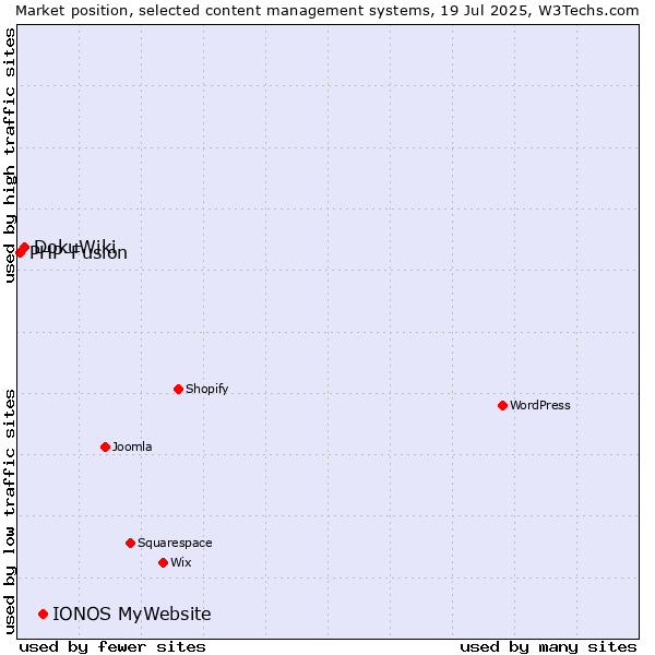 Market position of IONOS MyWebsite vs. DokuWiki vs. PHP-Fusion