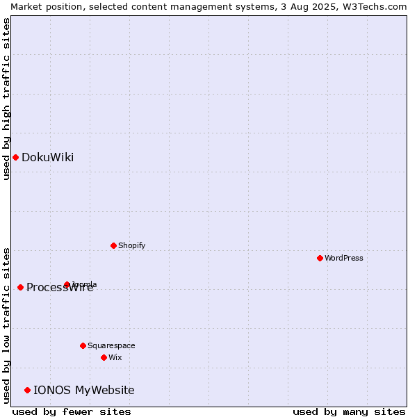 Market position of IONOS MyWebsite vs. ProcessWire vs. DokuWiki