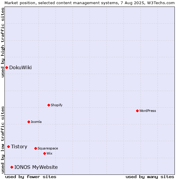 Market position of IONOS MyWebsite vs. Tistory vs. DokuWiki