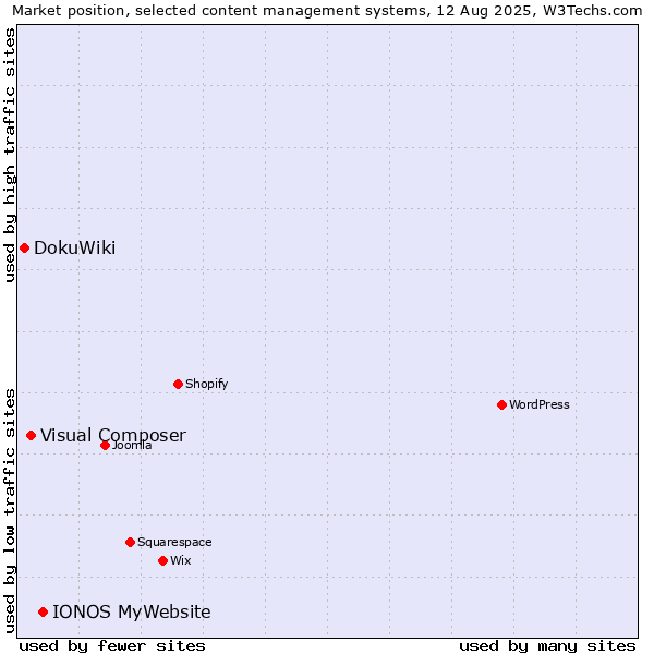 Market position of IONOS MyWebsite vs. Visual Composer vs. DokuWiki