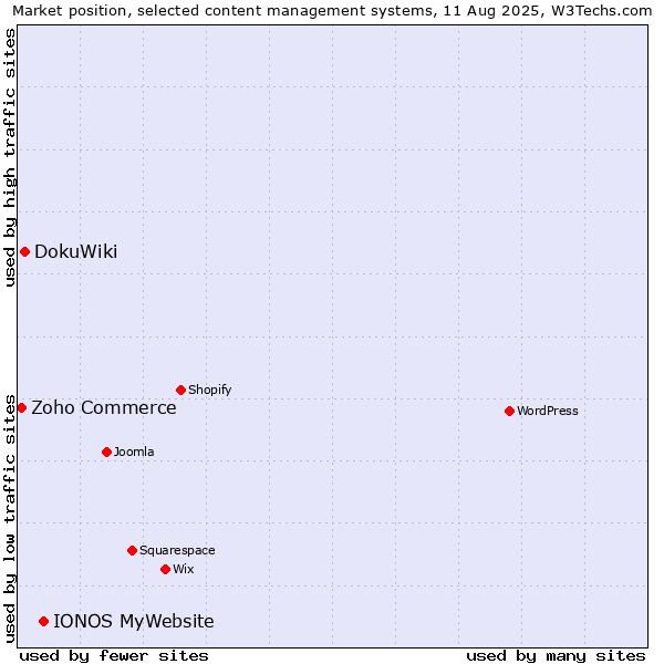 Market position of IONOS MyWebsite vs. DokuWiki vs. Zoho Commerce