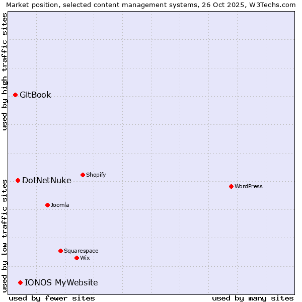 Market position of IONOS MyWebsite vs. DotNetNuke vs. GitBook