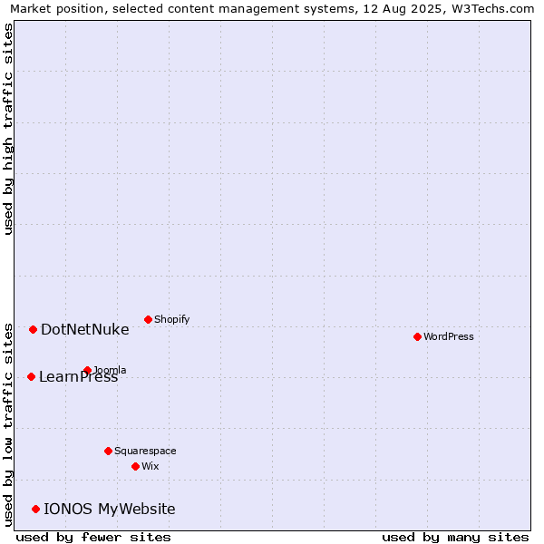 Market position of IONOS MyWebsite vs. DotNetNuke vs. LearnPress