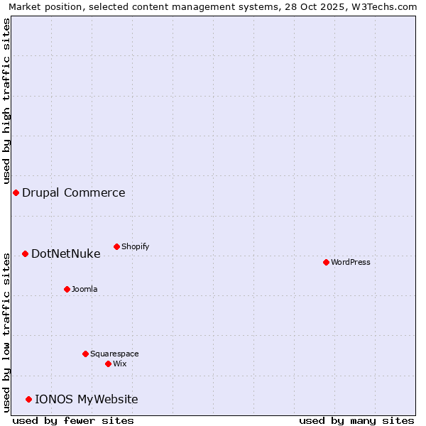 Market position of IONOS MyWebsite vs. DotNetNuke vs. Drupal Commerce