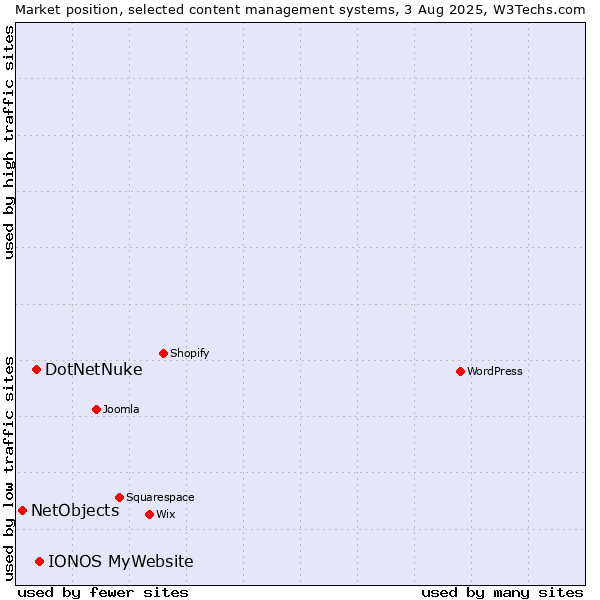 Market position of IONOS MyWebsite vs. DotNetNuke vs. NetObjects