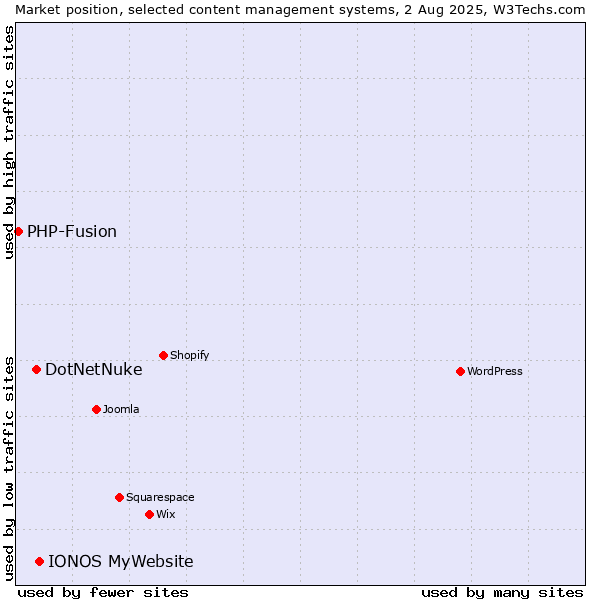 Market position of IONOS MyWebsite vs. DotNetNuke vs. PHP-Fusion