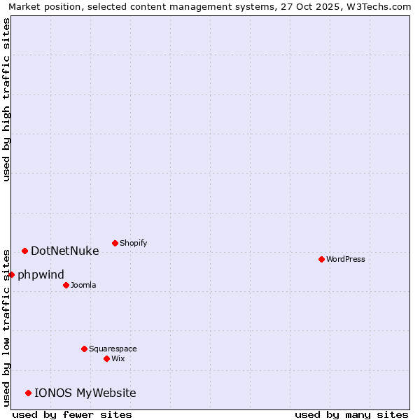 Market position of IONOS MyWebsite vs. DotNetNuke vs. phpwind