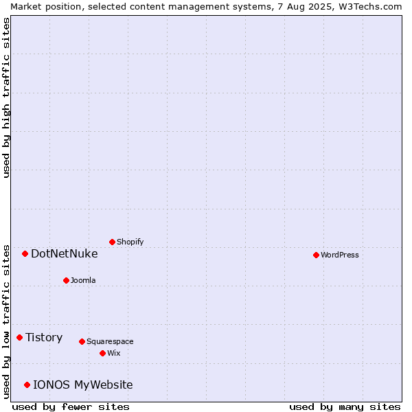 Market position of IONOS MyWebsite vs. DotNetNuke vs. Tistory