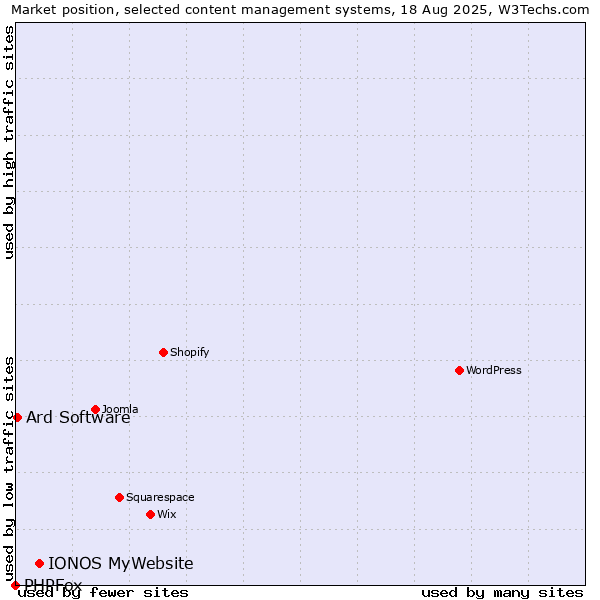 Market position of IONOS MyWebsite vs. Ard Software vs. PHPFox