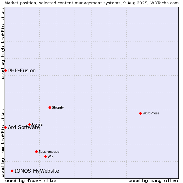 Market position of IONOS MyWebsite vs. PHP-Fusion vs. Ard Software