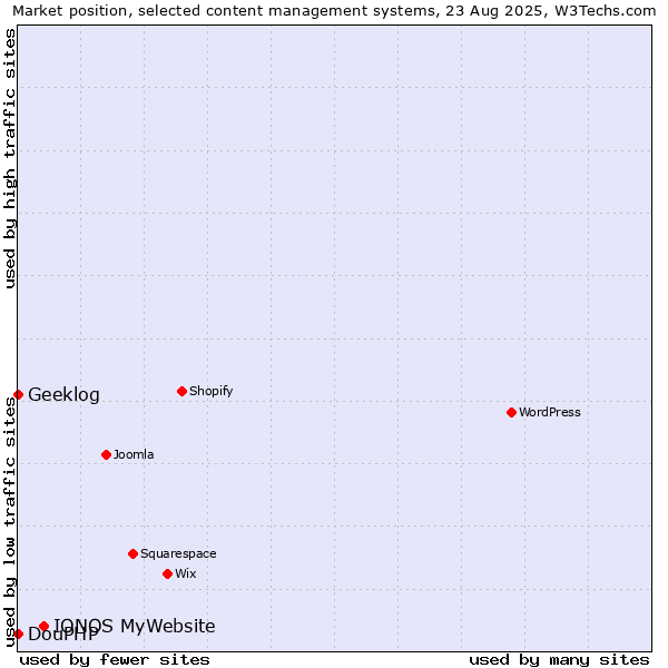 Market position of IONOS MyWebsite vs. DouPHP vs. Geeklog