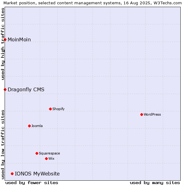 Market position of IONOS MyWebsite vs. MoinMoin vs. Dragonfly CMS