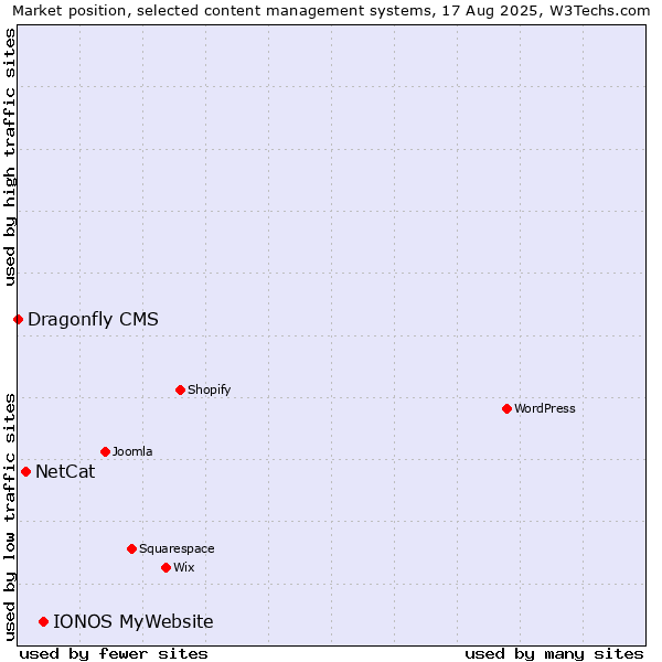 Market position of IONOS MyWebsite vs. NetCat vs. Dragonfly CMS