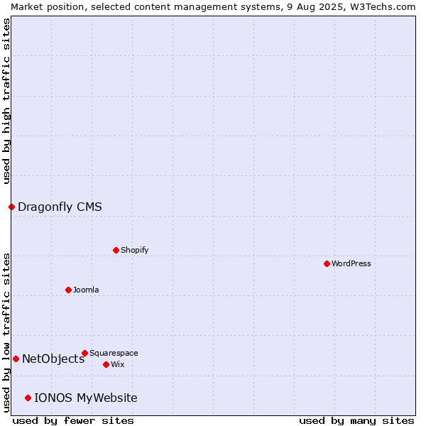 Market position of IONOS MyWebsite vs. NetObjects vs. Dragonfly CMS