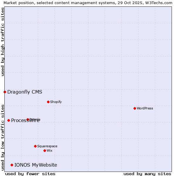 Market position of IONOS MyWebsite vs. ProcessWire vs. Dragonfly CMS