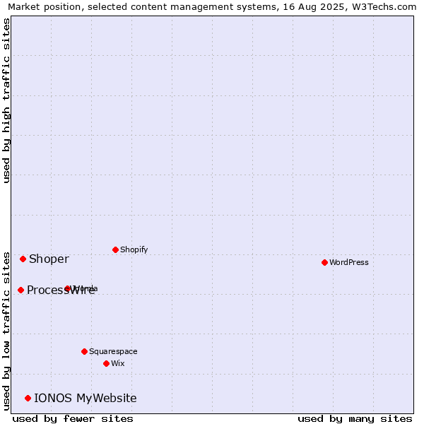 Market position of IONOS MyWebsite vs. Shoper vs. ProcessWire
