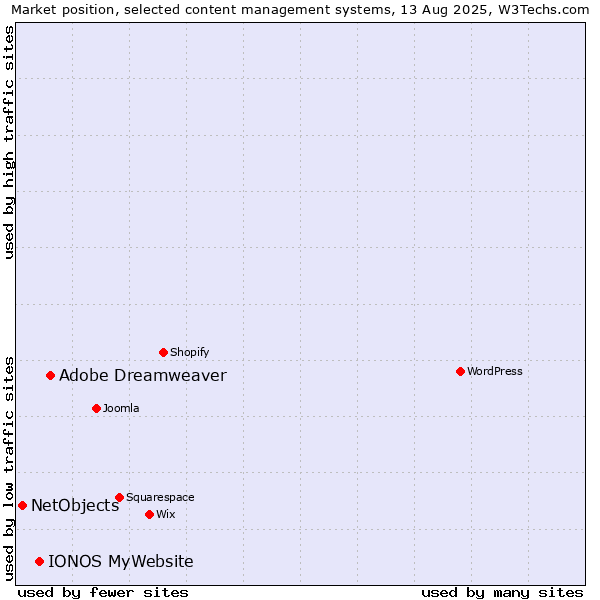 Market position of Adobe Dreamweaver vs. IONOS MyWebsite vs. NetObjects