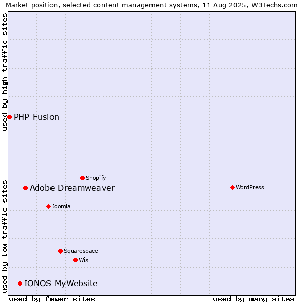 Market position of Adobe Dreamweaver vs. IONOS MyWebsite vs. PHP-Fusion
