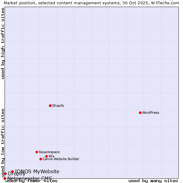 Market position of IONOS MyWebsite vs. Dropify vs. Netgenerator CMS