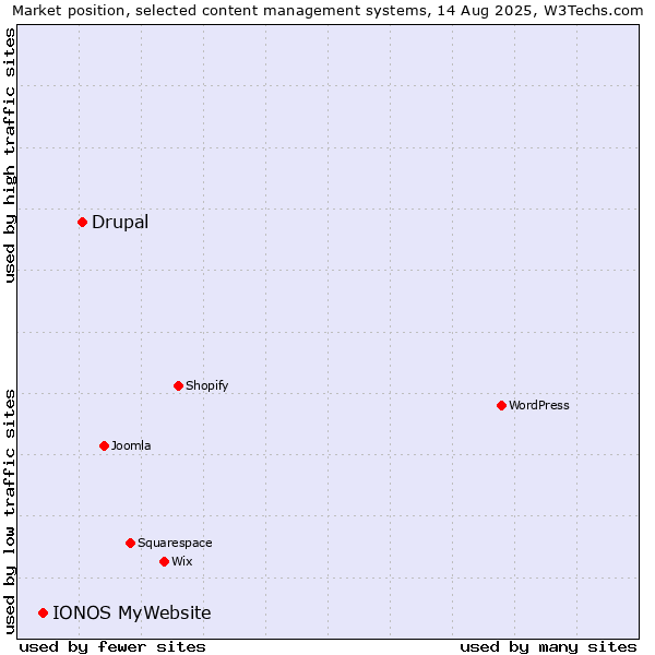 Market position of Drupal vs. IONOS MyWebsite